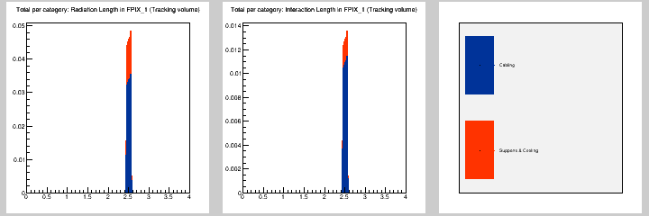 Total per category: MB in FPIX_1 (Tracking volume)